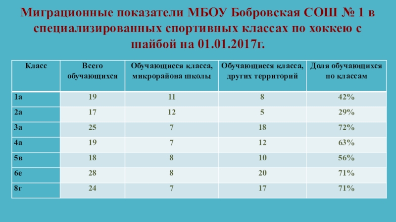 Демографический портрет МБОУ Бобровская СОШ № 1 Миграционные показатели МБОУ Бобровская СОШ № 1 в специализированных спортивных классах Миграционные показатели МБОУ Бобровская СОШ № 1 в специализированных спортивных классах по хоккею с шайбой на 01.01.2017г.