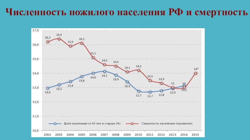 Демографический портрет МБОУ Бобровская СОШ № 1 Численность пожилого населения РФ и смертность Численность пожилого населения РФ и смертность