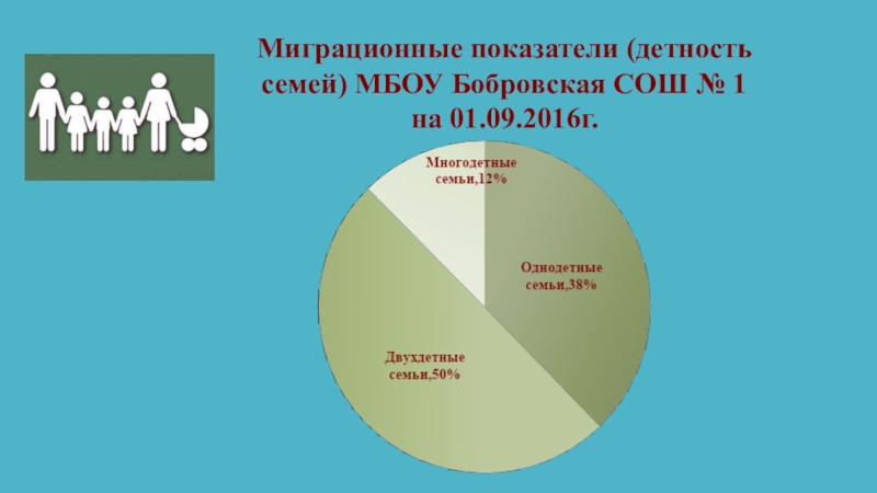 Демографический портрет МБОУ Бобровская СОШ № 1 Миграционные показатели (детность семей) МБОУ Бобровская СОШ № 1 на 01.09.2016г. Миграционные показатели (детность семей) МБОУ Бобровская СОШ № 1 на 01.09.2016г.