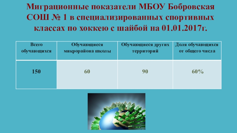 Демографический портрет МБОУ Бобровская СОШ № 1 Миграционные показатели МБОУ Бобровская СОШ № 1 в специализированных спортивных классах Миграционные показатели МБОУ Бобровская СОШ № 1 в специализированных спортивных классах по хоккею с шайбой на 01.01.2017г.