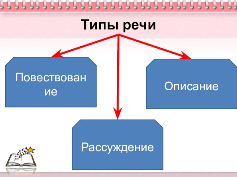Презентация по русскому языку 6 класс на тему Описание одежды, костюма Типы речиПовествованиеОписаниеРассуждение Типы речиПовествованиеОписаниеРассуждение