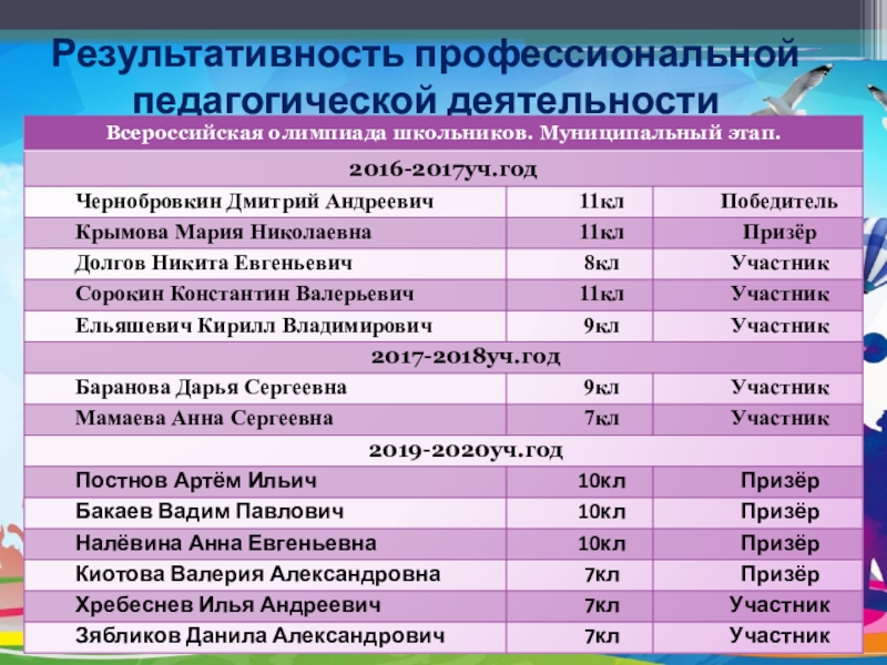 Компьютерная презентация по физической культуре учителя Результативность профессиональной педагогической деятельности Результативность профессиональной педагогической деятельности