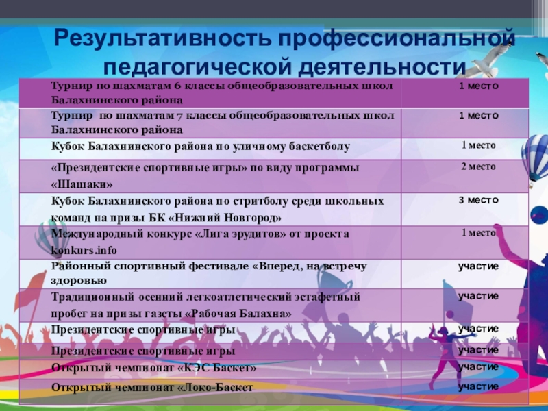 Компьютерная презентация по физической культуре учителя Результативность профессиональной педагогической деятельности Результативность профессиональной педагогической деятельности