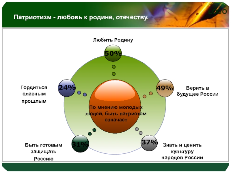 Классный час Отчизне посвятим души прекрасные порывы Патриотизм - любовь к родине, отечеству. Патриотизм - любовь к родине, отечеству.