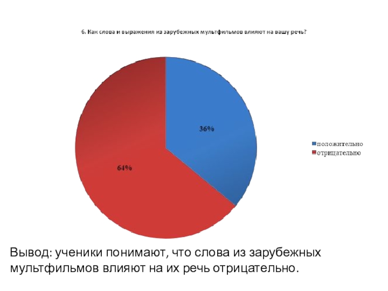 Исследовательская работа Влияние зарубежных мультипликационных фильмов на культуру речи учащихся 5-9 классов. Вывод: ученики понимают, что слова из зарубежных мультфильмов влияют на их речь отрицательно. Вывод: ученики понимают, что слова из зарубежных мультфильмов влияют на их речь отрицательно.