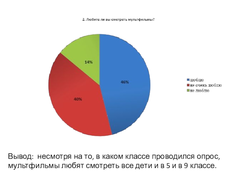Исследовательская работа Влияние зарубежных мультипликационных фильмов на культуру речи учащихся 5-9 классов. Вывод: несмотря на то, в каком классе проводился опрос, мультфильмы любят Вывод: несмотря на то, в каком классе проводился опрос, мультфильмы любят смотреть все дети и в 5