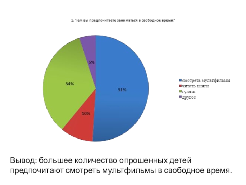Исследовательская работа Влияние зарубежных мультипликационных фильмов на культуру речи учащихся 5-9 классов. Вывод: большее количество опрошенных детей предпочитают смотреть мультфильмы в свободное время. Вывод: большее количество опрошенных детей предпочитают смотреть мультфильмы в свободное время.