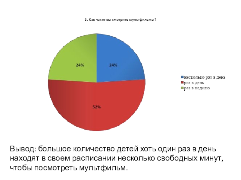 Исследовательская работа Влияние зарубежных мультипликационных фильмов на культуру речи учащихся 5-9 классов. Вывод: большое количество детей хоть один раз в день находят в Вывод: большое количество детей хоть один раз в день находят в своем расписании несколько свободных минут, чтобы