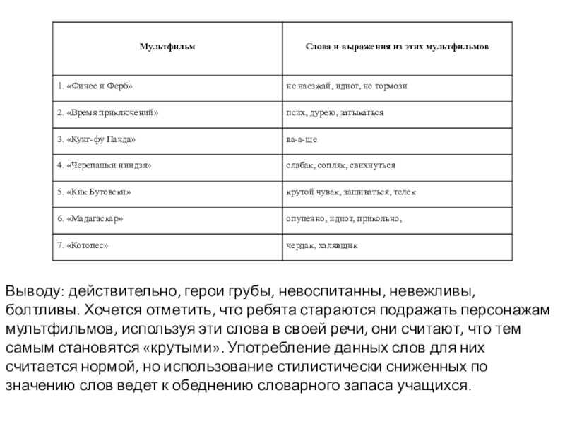 Исследовательская работа Влияние зарубежных мультипликационных фильмов на культуру речи учащихся 5-9 классов. Выводу: действительно, герои грубы, невоспитанны, невежливы, болтливы. Хочется отметить, что ребята Выводу: действительно, герои грубы, невоспитанны, невежливы, болтливы. Хочется отметить, что ребята стараются подражать персонажам мультфильмов, используя эти
