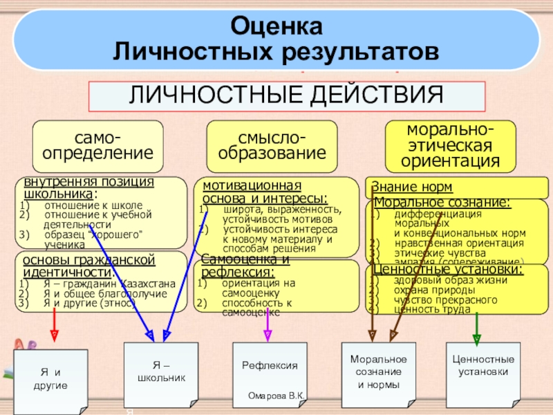 Личностные результаты обзр включают направления. Личностные действия это. Таблица личностные учебные действия ТМНР. Таблица личностных результатов 5-8 классы. Реализация конечных результатов личностные.