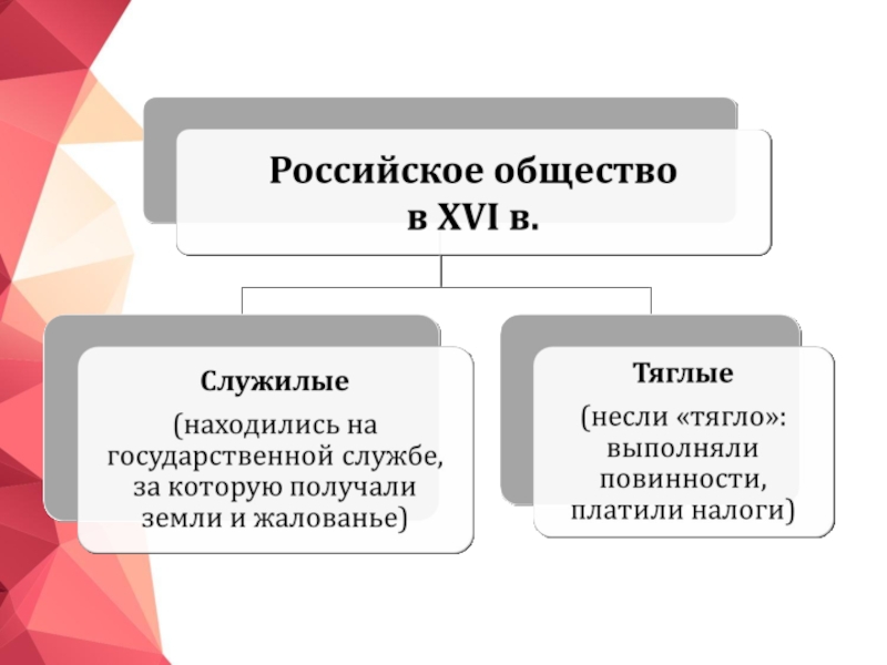 Служилые и тяглые. Российское общество 16 века служилые и тяглые. Российское обществоxvl служилве и ияглае. Таблица по истории служилые и тяглые. Российское общество 16 века.