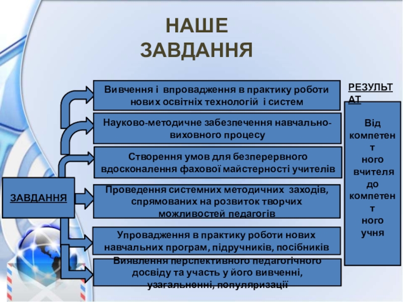 Презентація - портфоліо вчителів початкових класів ЗАВДАННЯВивчення і впровадження в практику роботи нових освітніх технологій і системНауково-методичне ЗАВДАННЯВивчення і впровадження в практику роботи нових освітніх технологій і системНауково-методичне забезпечення навчально-виховного процесуСтворення умов для безперервного