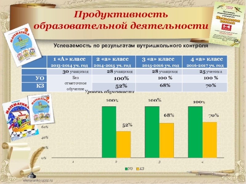 Презентация учителя Мое портфолио Продуктивность образовательной деятельностиУспеваемость по результатам вутришкольного контроля Продуктивность образовательной деятельностиУспеваемость по результатам вутришкольного контроля