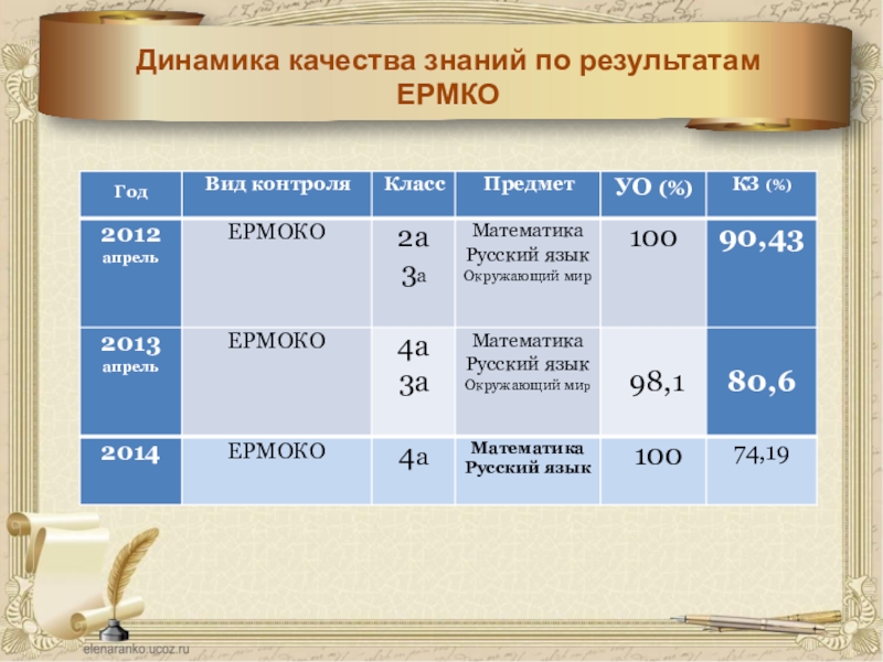 Презентация учителя Мое портфолио Динамика качества знаний по результатам ЕРМКО Динамика качества знаний по результатам ЕРМКО