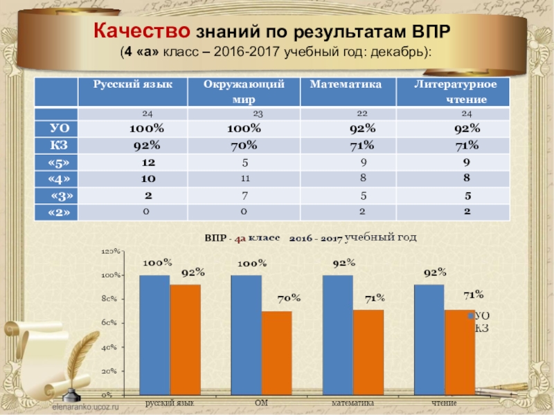 Презентация учителя Мое портфолио Качество знаний по результатам ВПР (4 «а» класс – 2016-2017 учебный год: декабрь): Качество знаний по результатам ВПР (4 «а» класс – 2016-2017 учебный год: декабрь):