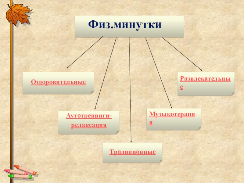 Создание здоровьесберегающей среды на уроках в начальной школе с обучающимися в условиях реализации ФГОС ОВЗ Физ.минуткиТрадиционные ОздоровительныеРазвлекательныеАутотренинги-релаксация Музыкотерапия Физ.минуткиТрадиционные ОздоровительныеРазвлекательныеАутотренинги-релаксация Музыкотерапия