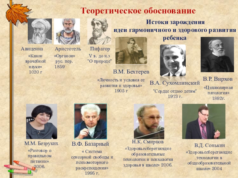 Создание здоровьесберегающей среды на уроках в начальной школе с обучающимися в условиях реализации ФГОС ОВЗ Теоретическое обоснование Истоки зарождения идеи гармоничного и здорового развития ребенкаВ.Ф. БазарныйН.К. Теоретическое обоснование Истоки зарождения идеи гармоничного и здорового развития ребенкаВ.Ф. БазарныйН.К. СмирновВ.Д. СонькинВ.М. БехтеревВ.А. СухомлинскийАвиценнаАристотельПифагорМ.М. БезрукихВ.Р. Вирхов«Канон