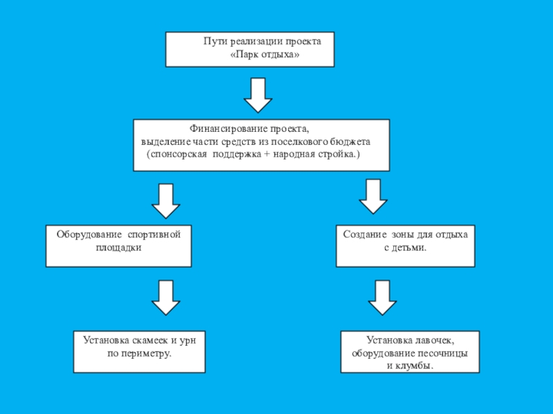 Прошлое, настоящее и будущее посёлка Степной Пути реализации проекта «Парк отдыха» Пути реализации проекта «Парк отдыха»