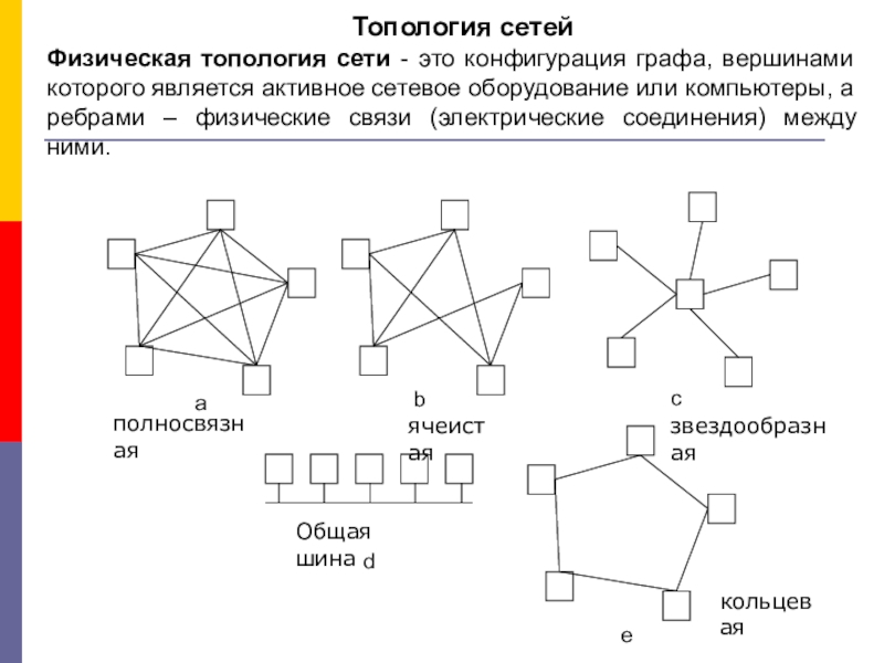 Урок Графы в твоей профессии Топология сетей Физическая топология сети - это конфигурация графа, вершинами которого Топология сетей Физическая топология сети - это конфигурация графа, вершинами которого является активное сетевое оборудование или компьютеры,