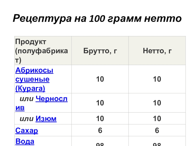 1 нетто. 100 Грамм нетто. Яйцо брутто и нетто. Рецептура брутто нетто. Лапша молочная на 100 грамм брутто нетто.