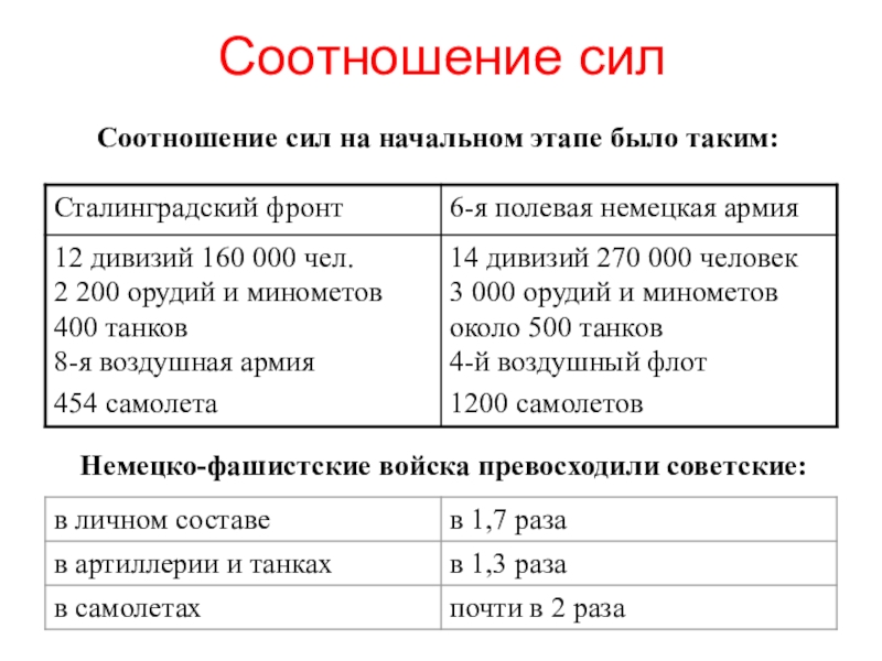 Классный час. Патриотическое воспитание. Сталинградская битва. Соотношение сил на начальном этапе было таким: Немецко-фашистские войска превосходили советские: Соотношение сил Соотношение сил на начальном этапе было таким: Немецко-фашистские войска превосходили советские: Соотношение сил