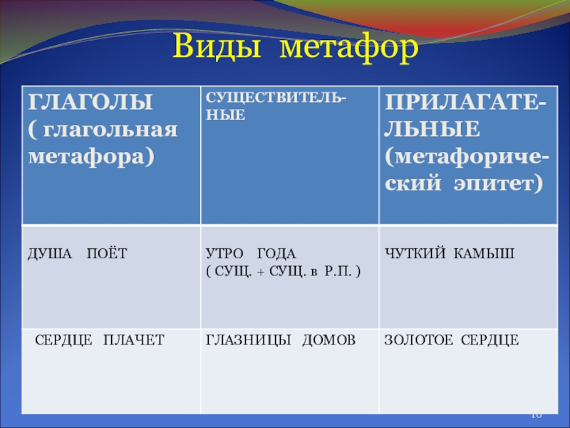 Презентация по русскому языку Тайны метафоры Виды метафор Виды метафор