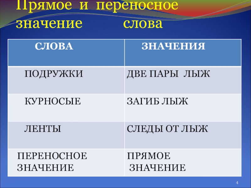 Презентация по русскому языку Тайны метафоры Прямое и переносное значение слова Прямое и переносное значение слова