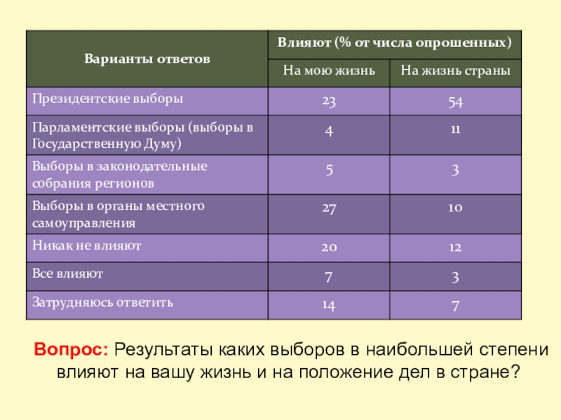Презентация урока Голосование, выборы, референдум Вопрос: Результаты каких выборов в наибольшей степени влияют на вашу жизнь Вопрос: Результаты каких выборов в наибольшей степени влияют на вашу жизнь и на положение дел в стране?