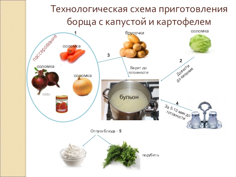 Презентация открытого урока учебной практики по теме: Технология приготовления заправочного супа – борщ с капустой и картофелем бульонТехнологическая схема приготовления борща с капустой и картофелемсоломка1брусочкисоломкасоломкасоломкапассерование2Довести до кипения3Варят бульонТехнологическая схема приготовления борща с капустой и картофелемсоломка1брусочкисоломкасоломкасоломкапассерование2Довести до кипения3Варят до готовностиЗа 5-10 мин до