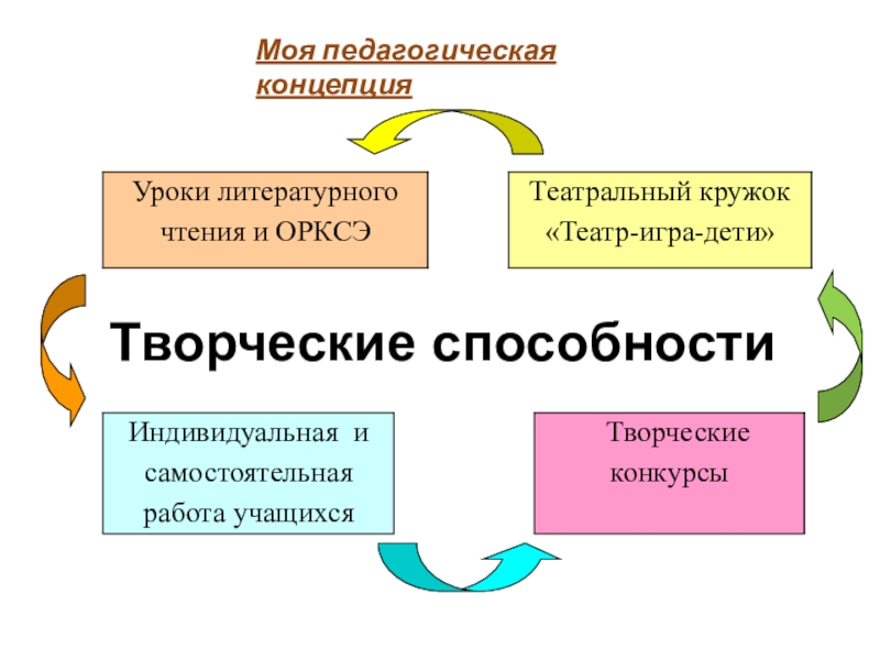 Публичная презентация результатов педагогической деятельности Творческие способности Творческие способности