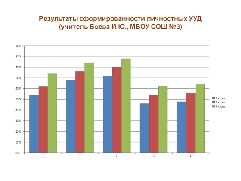 Публичная презентация результатов педагогической деятельности Результаты сформированности личностных УУД (учитель Боева И.Ю., МБОУ СОШ №3) Результаты сформированности личностных УУД (учитель Боева И.Ю., МБОУ СОШ №3)