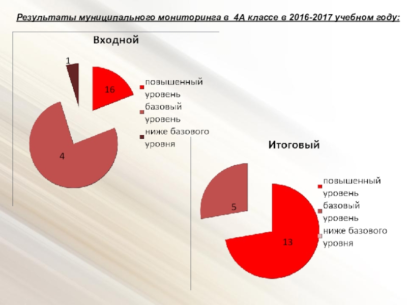 Публичная презентация результатов педагогической деятельности Результаты муниципального мониторинга в 4А классе в 2016-2017 учебном году:1164135 Результаты муниципального мониторинга в 4А классе в 2016-2017 учебном году:1164135