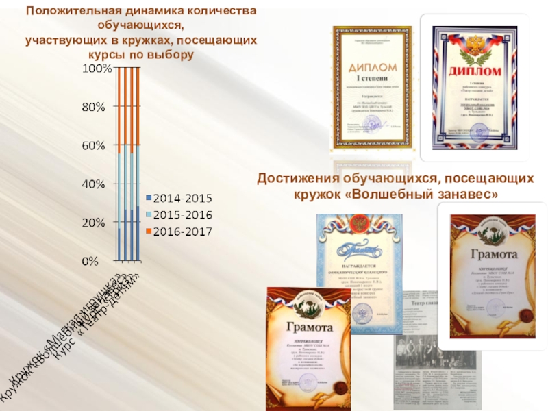 Публичная презентация результатов педагогической деятельности Положительная динамика количества обучающихся,участвующих в кружках, посещающих курсы по выборуДостижения обучающихся, посещающих кружок «Волшебный занавес» Положительная динамика количества обучающихся,участвующих в кружках, посещающих курсы по выборуДостижения обучающихся, посещающих кружок «Волшебный занавес»