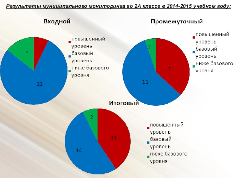 Публичная презентация результатов педагогической деятельности Результаты муниципального мониторинга во 2А классе в 2014-2015 учебном году:22111721411 Результаты муниципального мониторинга во 2А классе в 2014-2015 учебном году:22111721411
