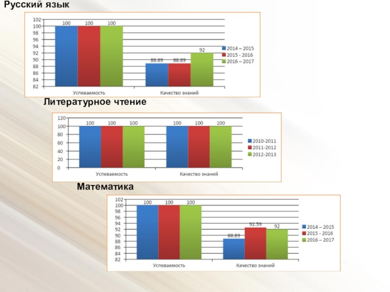 Публичная презентация результатов педагогической деятельности Русский языкЛитературное чтениеМатематика Русский языкЛитературное чтениеМатематика