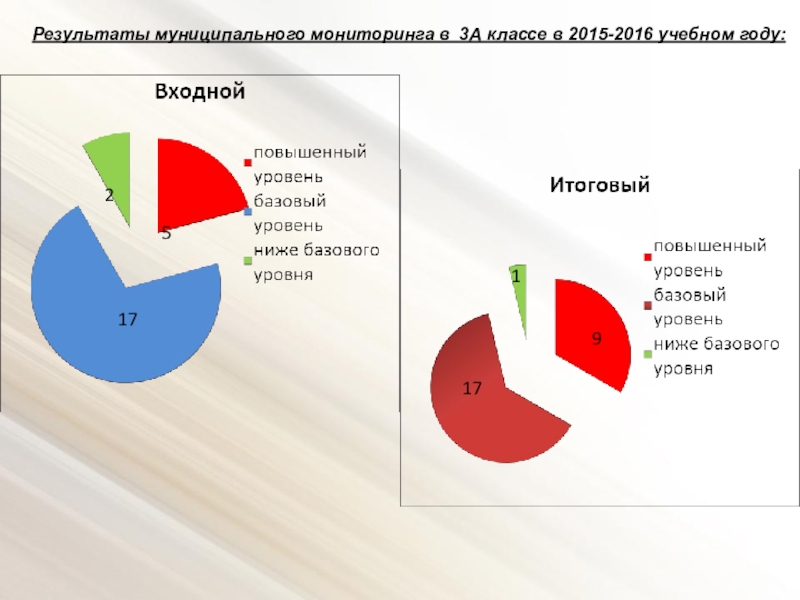 Публичная презентация результатов педагогической деятельности Результаты муниципального мониторинга в 3А классе в 2015-2016 учебном году:12517917 Результаты муниципального мониторинга в 3А классе в 2015-2016 учебном году:12517917