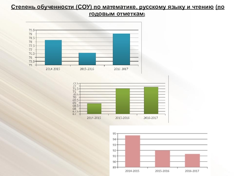 Публичная презентация результатов педагогической деятельности Степень обученности (СОУ) по математике, русскому языку и чтению (по годовым отметкам) Степень обученности (СОУ) по математике, русскому языку и чтению (по годовым отметкам)