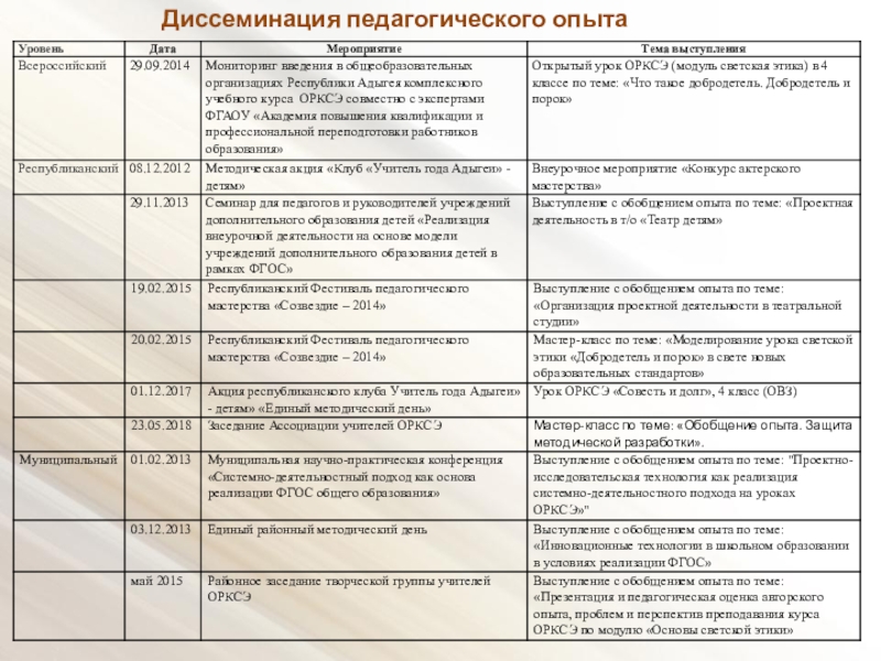 Публичная презентация результатов педагогической деятельности Диссеминация педагогического опыта Диссеминация педагогического опыта