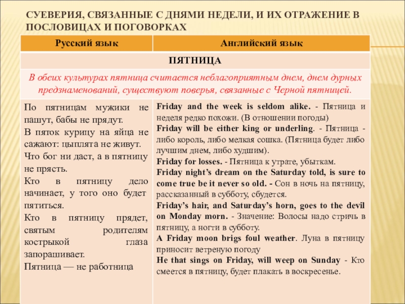 Презентация: Сравнительный анализ английских и русских пословиц и поговорок с названиями дней недели (для научной конференции школьников) СУЕВЕРИЯ, СВЯЗАННЫЕ С ДНЯМИ НЕДЕЛИ, И ИХ ОТРАЖЕНИЕ В ПОСЛОВИЦАХ И ПОГОВОРКАХ СУЕВЕРИЯ, СВЯЗАННЫЕ С ДНЯМИ НЕДЕЛИ, И ИХ ОТРАЖЕНИЕ В ПОСЛОВИЦАХ И ПОГОВОРКАХ