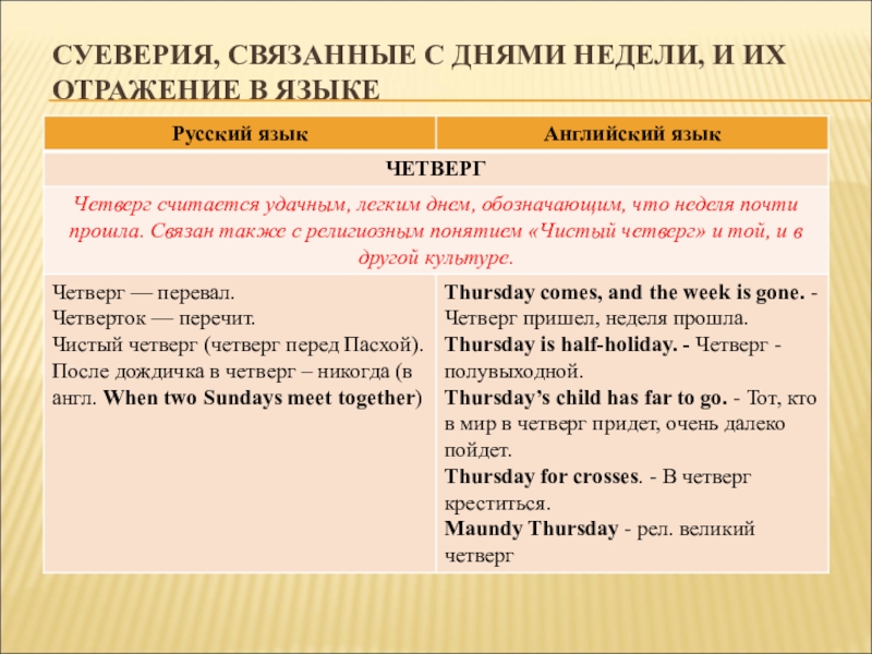Презентация: Сравнительный анализ английских и русских пословиц и поговорок с названиями дней недели (для научной конференции школьников) СУЕВЕРИЯ, СВЯЗАННЫЕ С ДНЯМИ НЕДЕЛИ, И ИХ ОТРАЖЕНИЕ В ЯЗЫКЕ СУЕВЕРИЯ, СВЯЗАННЫЕ С ДНЯМИ НЕДЕЛИ, И ИХ ОТРАЖЕНИЕ В ЯЗЫКЕ