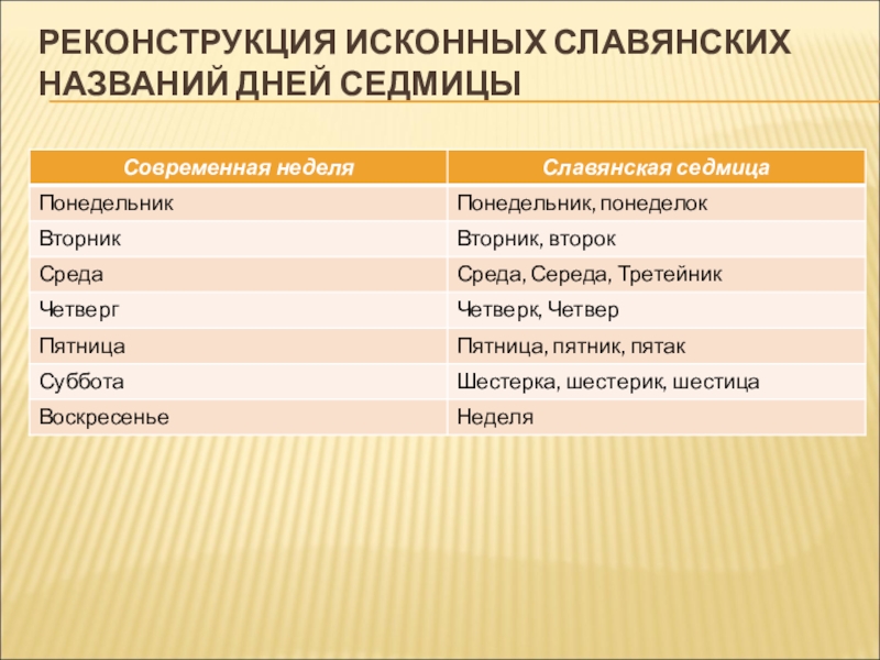 Презентация: Сравнительный анализ английских и русских пословиц и поговорок с названиями дней недели (для научной конференции школьников) РЕКОНСТРУКЦИЯ ИСКОННЫХ СЛАВЯНСКИХ НАЗВАНИЙ ДНЕЙ СЕДМИЦЫ РЕКОНСТРУКЦИЯ ИСКОННЫХ СЛАВЯНСКИХ НАЗВАНИЙ ДНЕЙ СЕДМИЦЫ