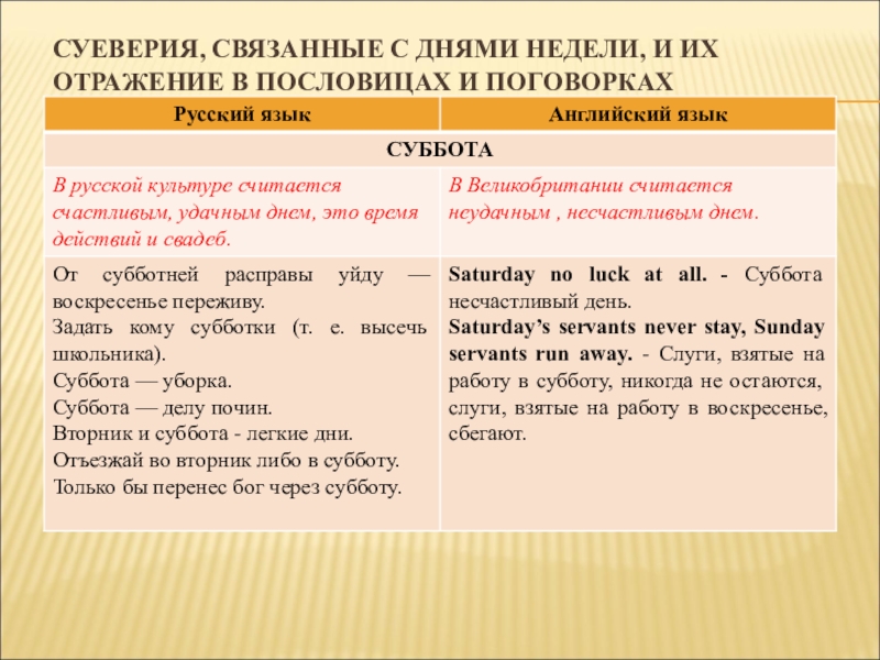 Презентация: Сравнительный анализ английских и русских пословиц и поговорок с названиями дней недели (для научной конференции школьников) СУЕВЕРИЯ, СВЯЗАННЫЕ С ДНЯМИ НЕДЕЛИ, И ИХ ОТРАЖЕНИЕ В ПОСЛОВИЦАХ И ПОГОВОРКАХ СУЕВЕРИЯ, СВЯЗАННЫЕ С ДНЯМИ НЕДЕЛИ, И ИХ ОТРАЖЕНИЕ В ПОСЛОВИЦАХ И ПОГОВОРКАХ