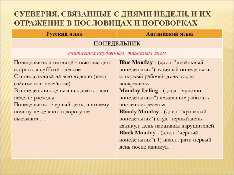 Презентация: Сравнительный анализ английских и русских пословиц и поговорок с названиями дней недели (для научной конференции школьников) СУЕВЕРИЯ, СВЯЗАННЫЕ С ДНЯМИ НЕДЕЛИ, И ИХ ОТРАЖЕНИЕ В ПОСЛОВИЦАХ И ПОГОВОРКАХ СУЕВЕРИЯ, СВЯЗАННЫЕ С ДНЯМИ НЕДЕЛИ, И ИХ ОТРАЖЕНИЕ В ПОСЛОВИЦАХ И ПОГОВОРКАХ