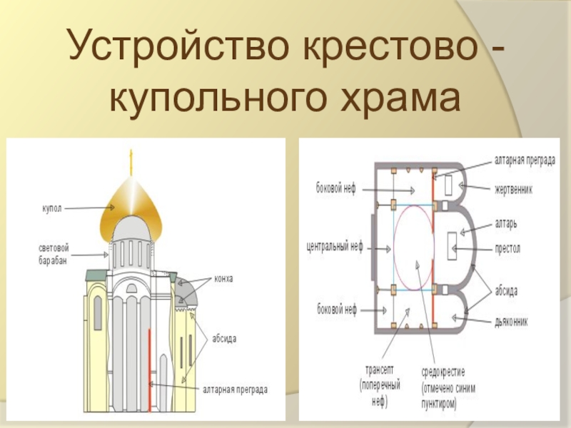 Древнерусский храм схема