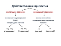 Презентация Образование действительных причастий настоящего и прошедшего времени.
