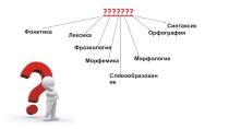 Урок русского языка в 7 классе по теме Повторение разделов науки о языке