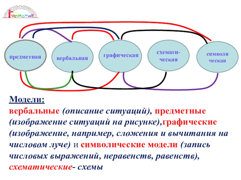 Начальная модель. Вербальные модели схематическими;. Вербальная модель с предметной в математике. Вербальные математические модели. Предметные схематические и символические модели.