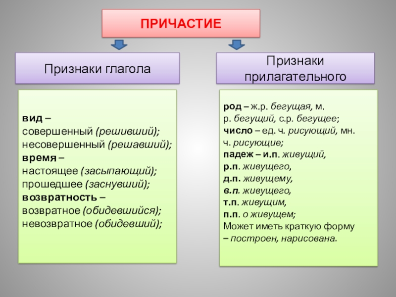 Презентация Причастие 7 класс. ПРИЧАСТИЕПризнаки глаголаПризнаки прилагательноговид – совершенный (решивший);несовершенный (решавший);время – настоящее (засыпающий);прошедшее (заснувший);возвратность – возвратное (обидевшийся);невозвратное (обидевший);род – ж.р. бегущая, м.р. бегущий, с.р. ПРИЧАСТИЕПризнаки глаголаПризнаки прилагательноговид – совершенный (решивший);несовершенный (решавший);время – настоящее (засыпающий);прошедшее (заснувший);возвратность – возвратное (обидевшийся);невозвратное (обидевший);род – ж.р. бегущая, м.р. бегущий, с.р. бегущее;число – ед. ч. рисующий, мн. ч. рисующие;падеж