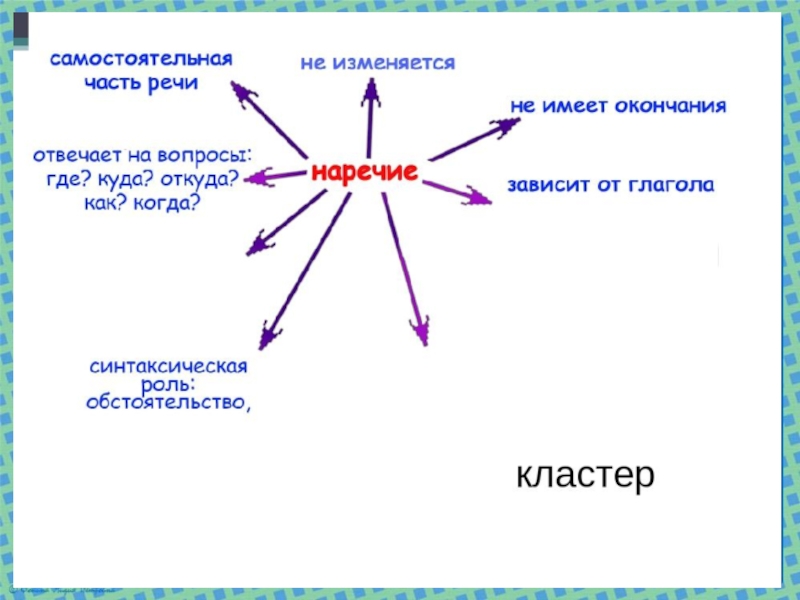 Презентация по русскому языку на тему Наречие как часть речи (7 класс)