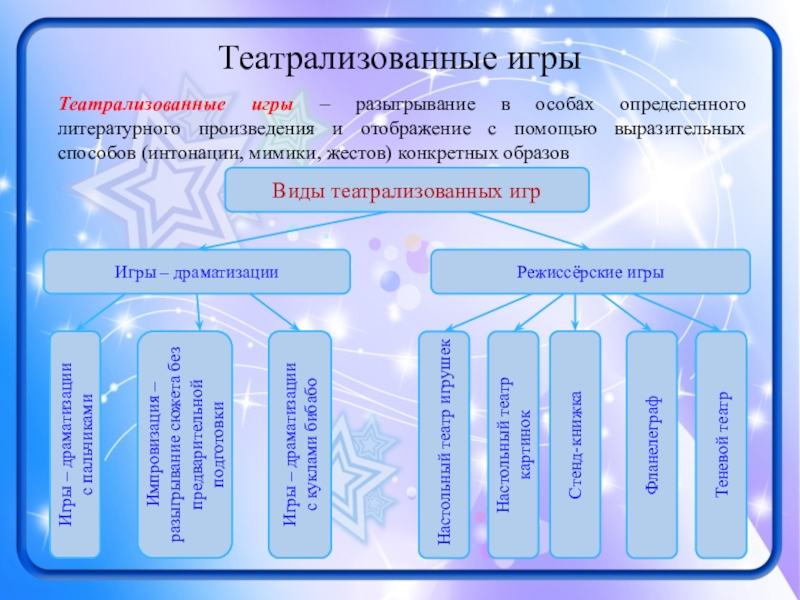 Презентация к выступлению Виды игр... Театрализованные игрыВиды театрализованных игрИгры – драматизацииРежиссёрские игрыИгры – драматизации с пальчикамиИгры Театрализованные игрыВиды театрализованных игрИгры – драматизацииРежиссёрские игрыИгры – драматизации с пальчикамиИгры – драматизации с куклами бибабоИмпровизация –